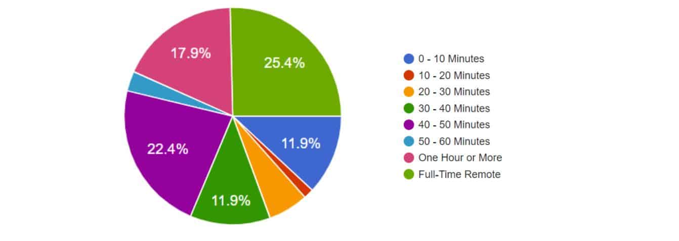 Telecommuter Commute Times Chart