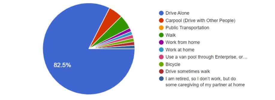 Transportation Modes Survey Results
